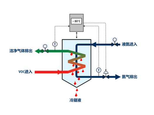 廢氣冷凝設(shè)備的優(yōu)勢有哪些